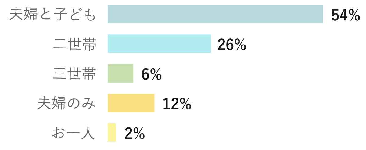 2．家族構成は？の結果
