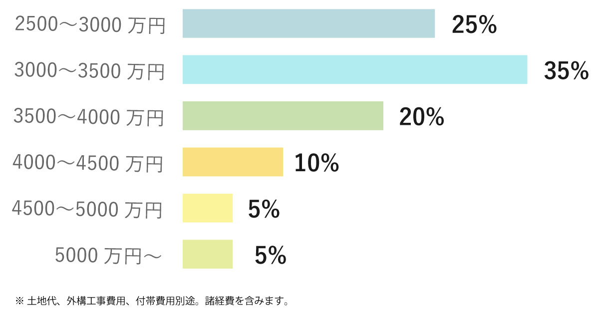 3．予算は？の結果