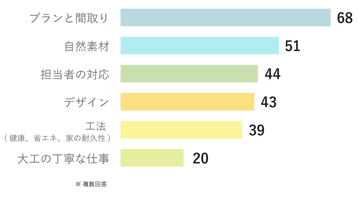 4．重視したポイントは？