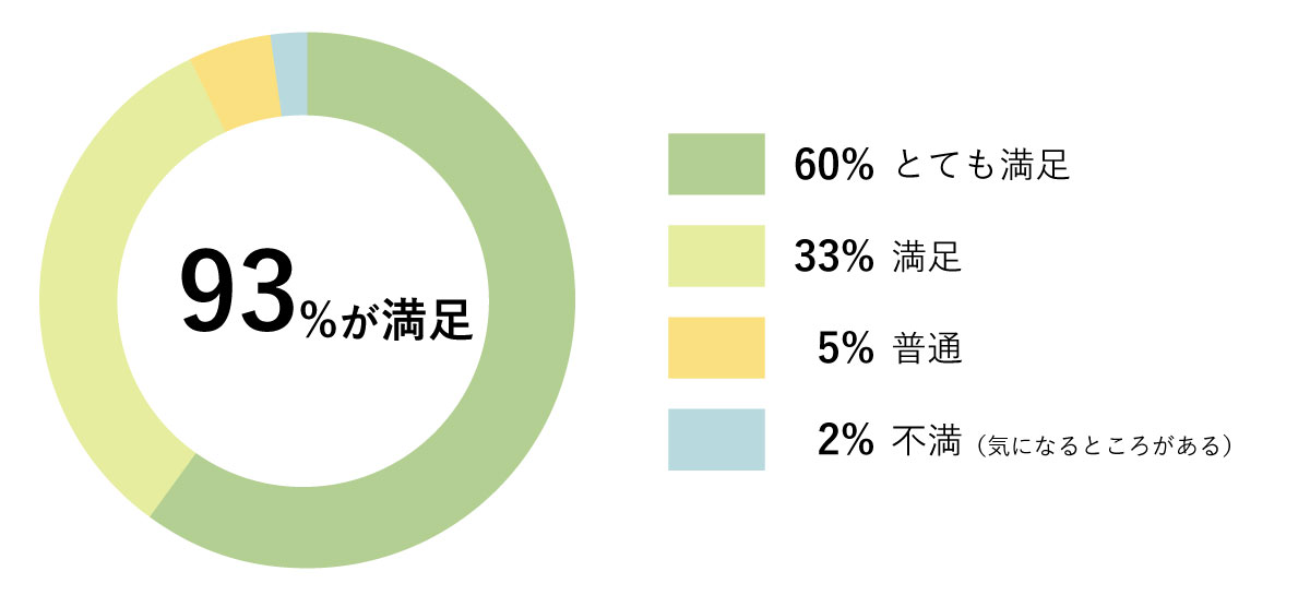 5-1．住み心地・住みやすさ