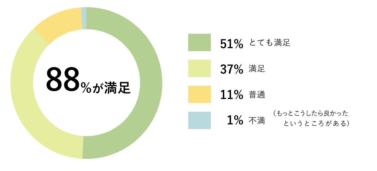 5-2．間取り・デザイン